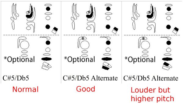 C#5 fingerings