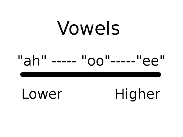 Vowels